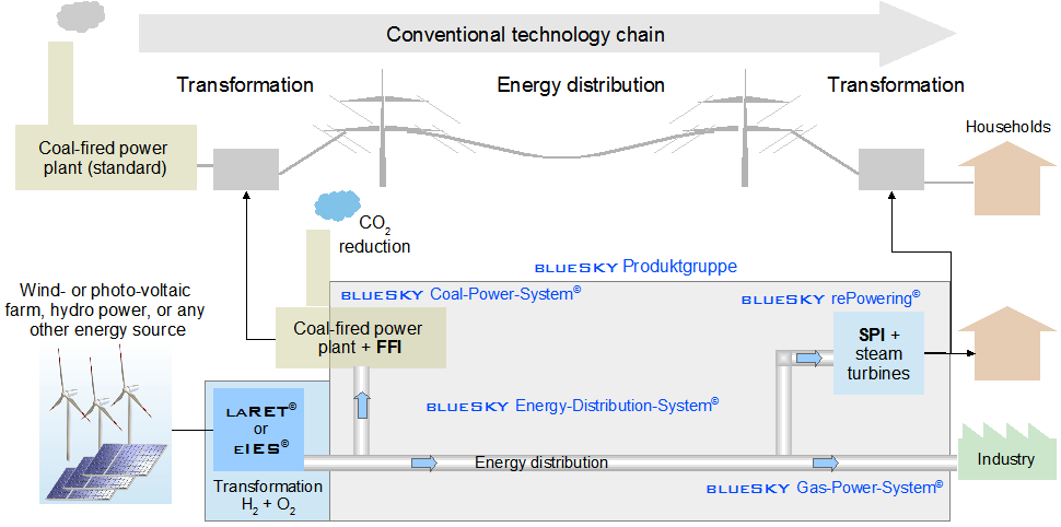 MESY's production integration 